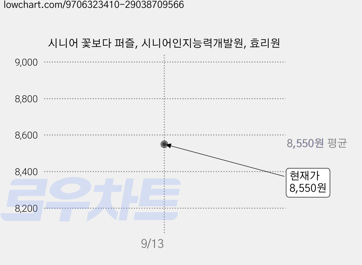 시니어 꽃보다 퍼즐, 시니어인지능력개발원, 효리원 가격 변동 차트, 현재가 8,550원