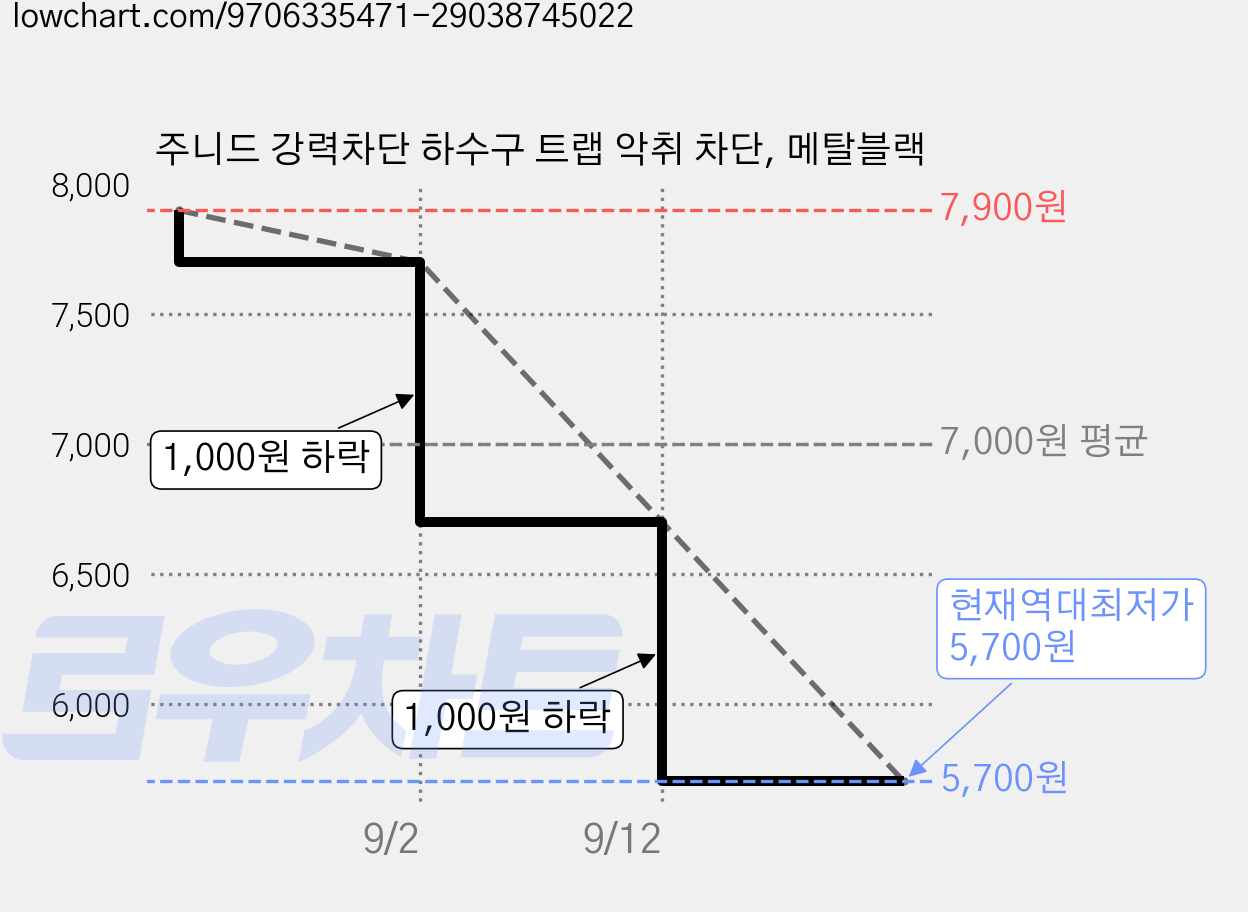 주니드 강력차단 하수구 트랩 악취 차단, 메탈블랙 가격 변동 차트, 현재가 5,700원, 역대최저가
