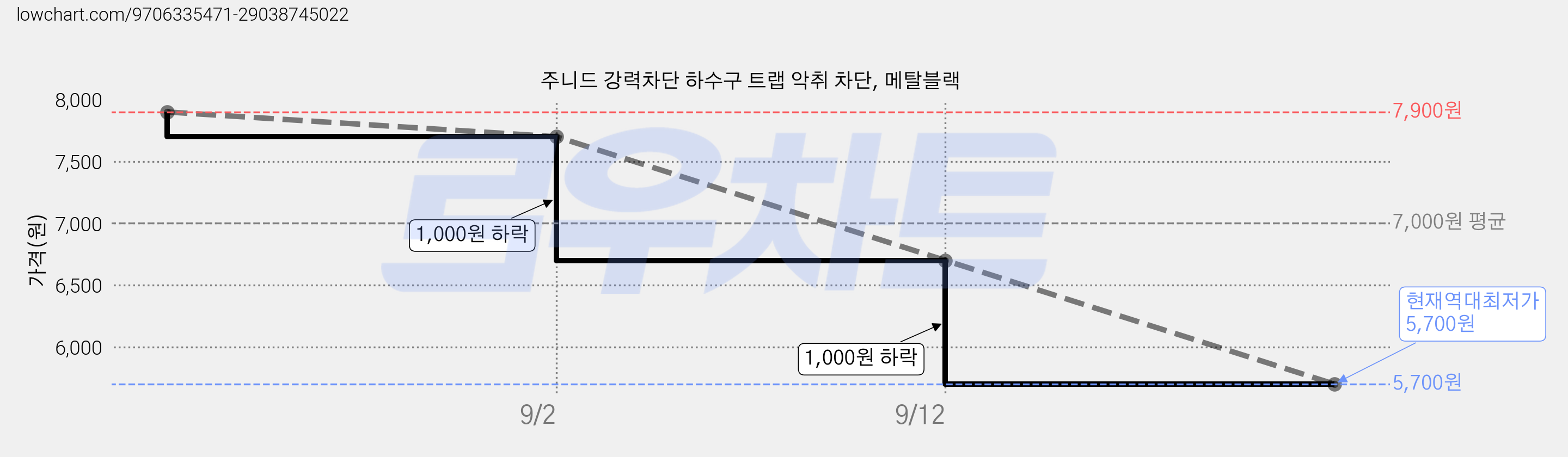 주니드 강력차단 하수구 트랩 악취 차단, 메탈블랙 가격 변동 차트, 현재가 5,700원, 역대최저가