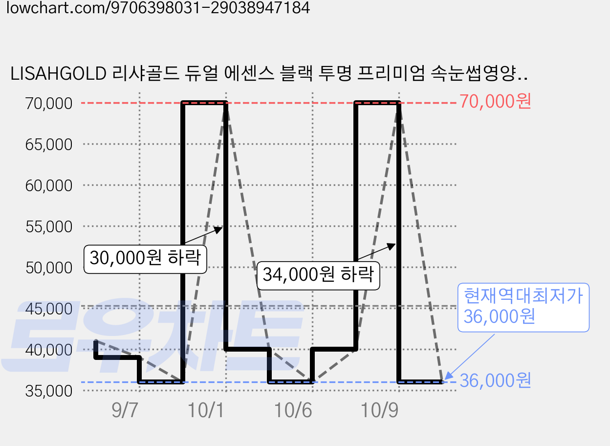 LISAHGOLD 리샤골드 듀얼 에센스 블랙 투명 프리미엄 속눈썹영양제, 1개, 10ml 가격 변동 차트, 현재가 36,000원, 역대최저가