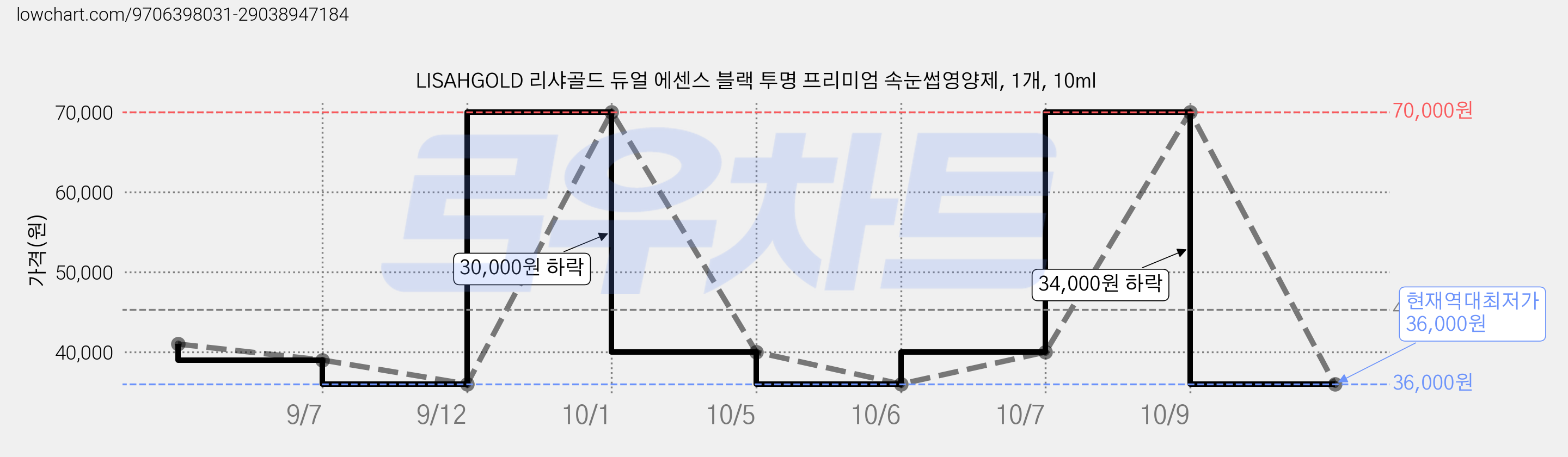 LISAHGOLD 리샤골드 듀얼 에센스 블랙 투명 프리미엄 속눈썹영양제, 1개, 10ml 가격 변동 차트, 현재가 36,000원, 역대최저가