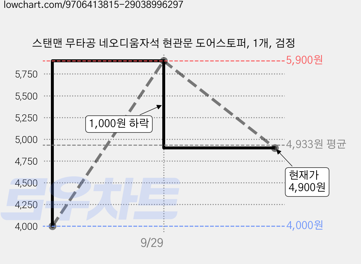 스탠맨 무타공 네오디움자석 현관문 도어스토퍼, 1개, 검정 가격 변동 차트, 현재가 4,900원, 관측 최저가 4,000원