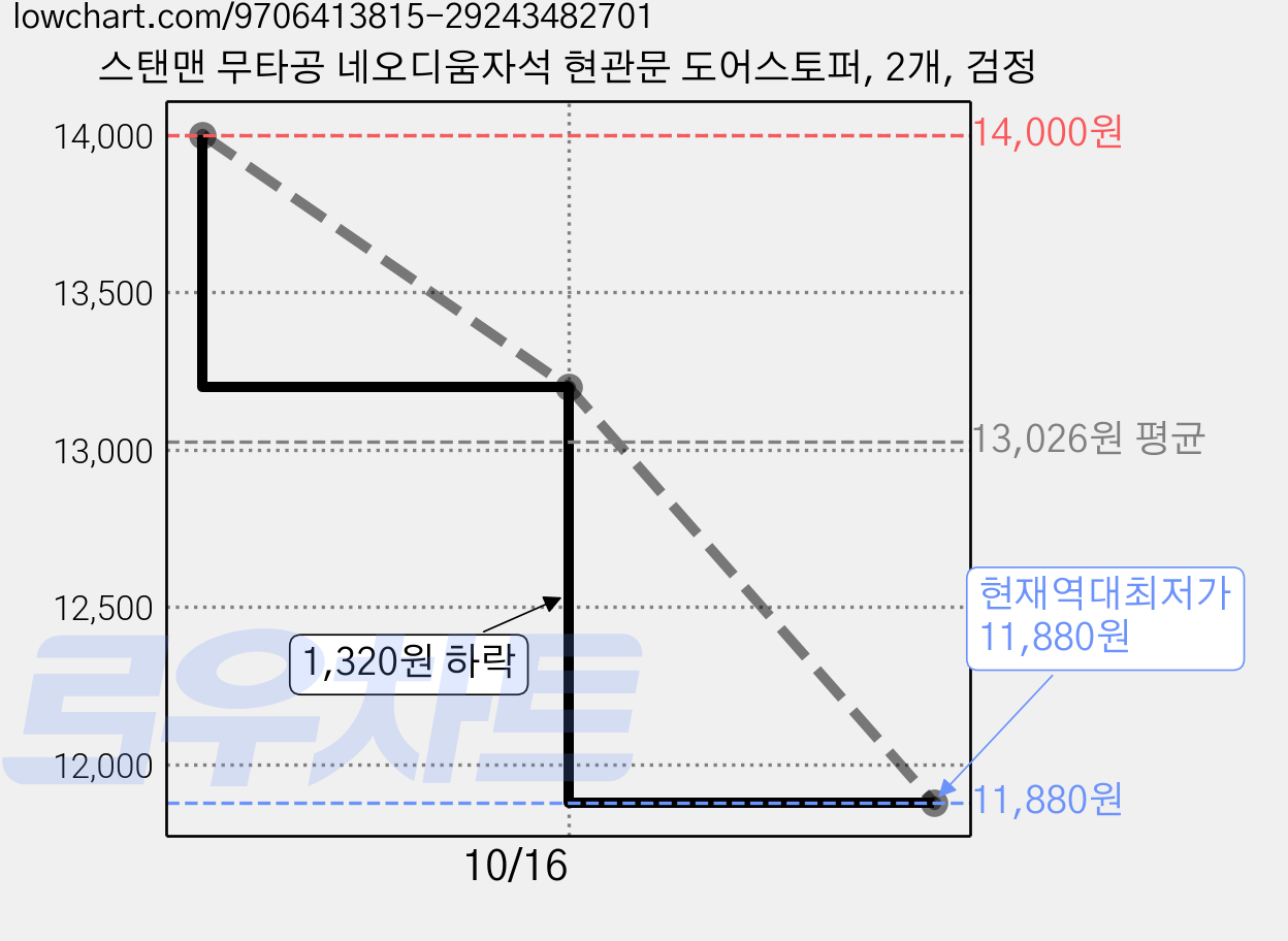 스탠맨 무타공 네오디움자석 현관문 도어스토퍼, 2개, 검정 가격 변동 차트, 현재가 11,880원, 역대최저가