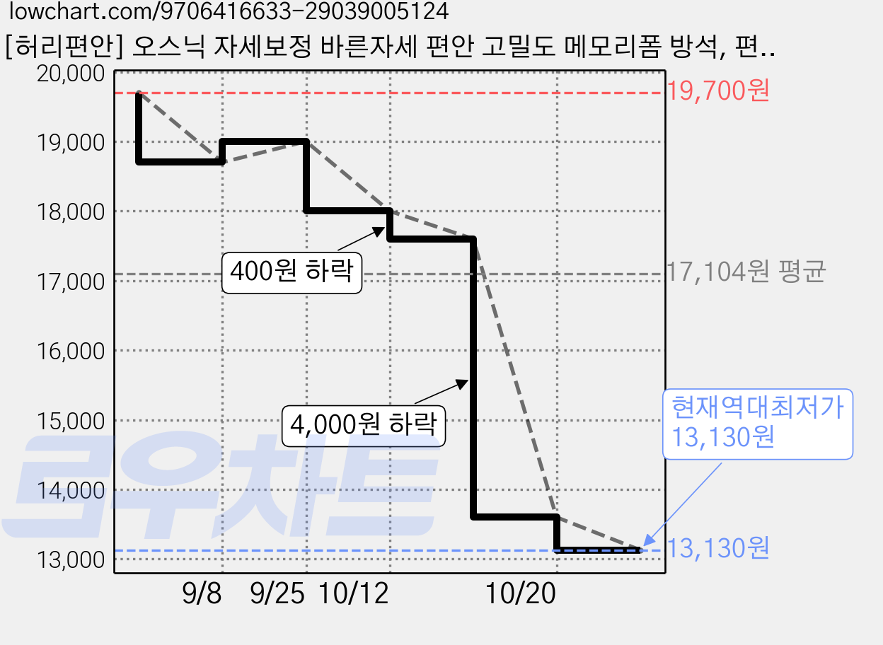 [허리편안] 오스닉 자세보정 바른자세 편안 고밀도 메모리폼 방석, 편안 그레이 가격 변동 차트, 현재가 13,130원, 역대최저가