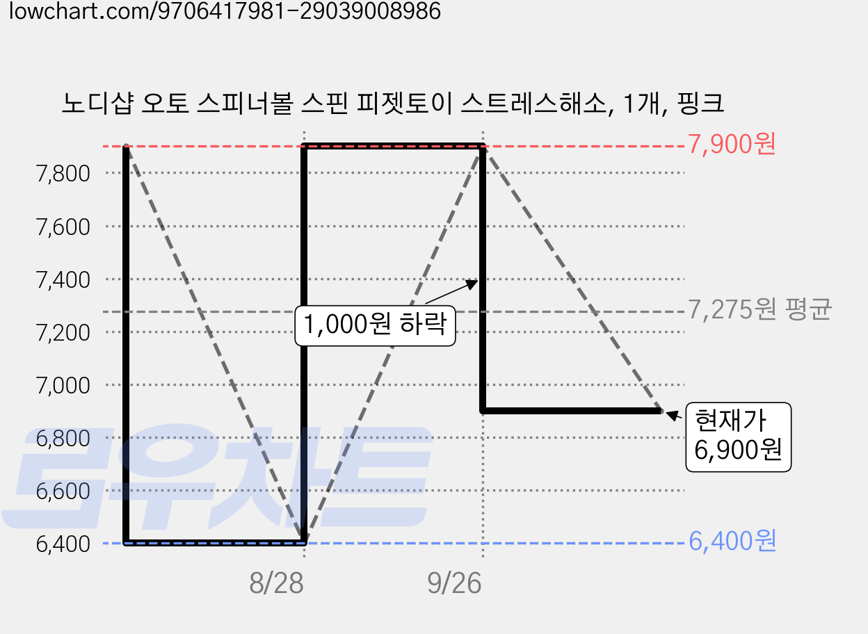 노디샵 오토 스피너볼 스핀 피젯토이 스트레스해소, 1개, 핑크 가격 변동 차트, 현재가 6,900원, 관측 최저가 6,400원
