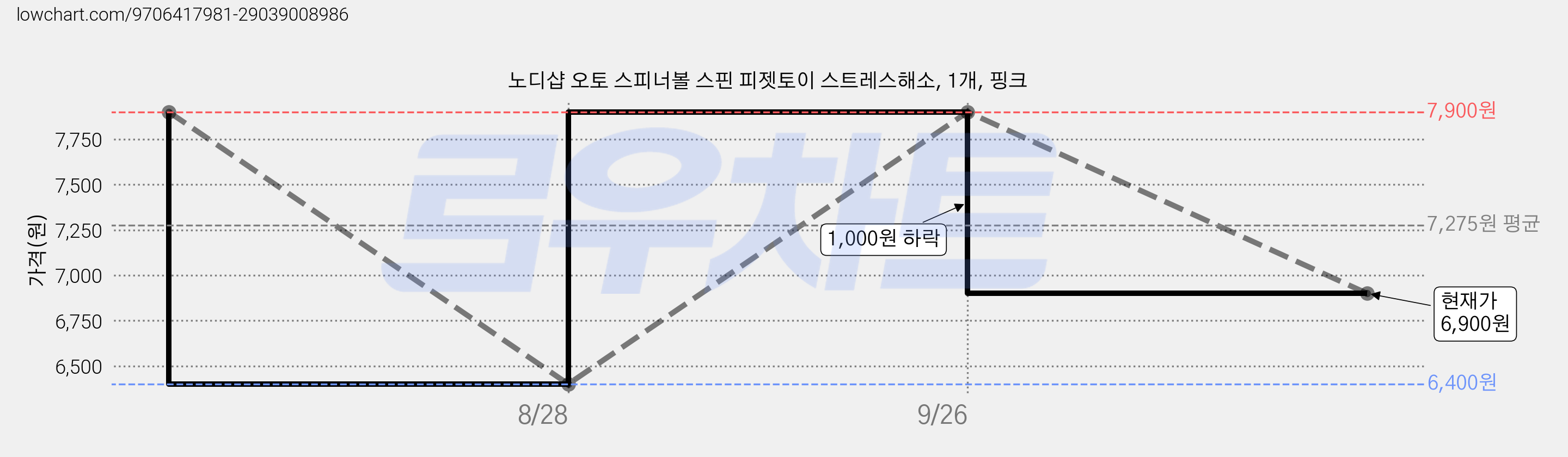 노디샵 오토 스피너볼 스핀 피젯토이 스트레스해소, 1개, 핑크 가격 변동 차트, 현재가 6,900원, 관측 최저가 6,400원