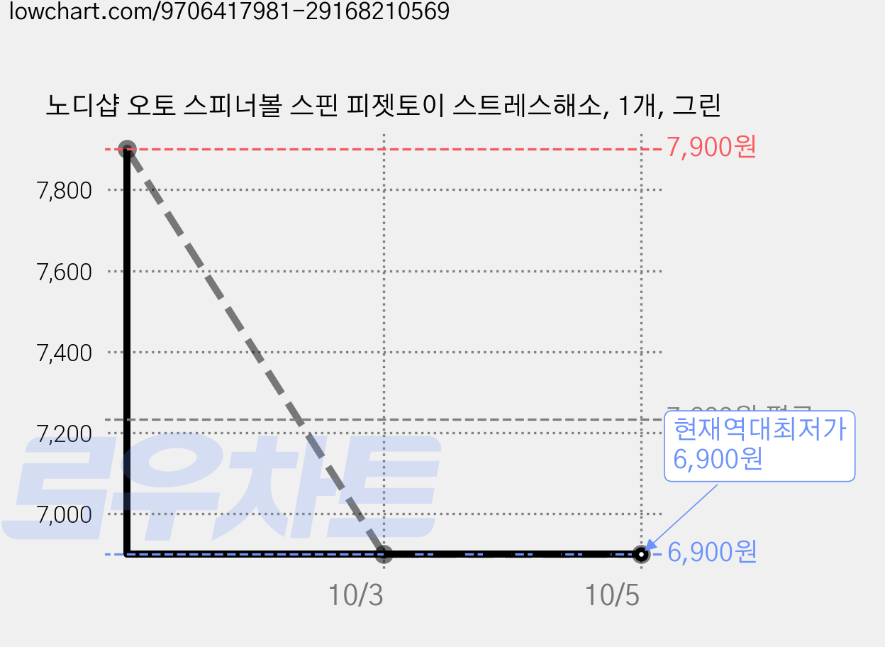 노디샵 오토 스피너볼 스핀 피젯토이 스트레스해소, 1개, 그린 가격 변동 차트, 현재가 6,900원, 역대최저가