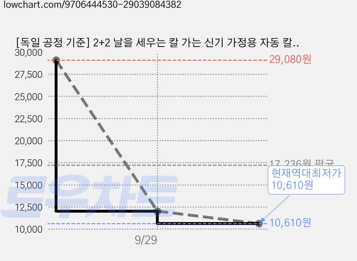 [독일 공정 기준] 2+2 날을 세우는 칼 가는 신기 가정용 자동 칼갈이 업소용 칼갈이 가위 갈이 양면 숫돌 미끄럼방지 색깔랜덤 2+2개, 4개 가격 변동 차트, 현재가 10,610원, 역대최저가
