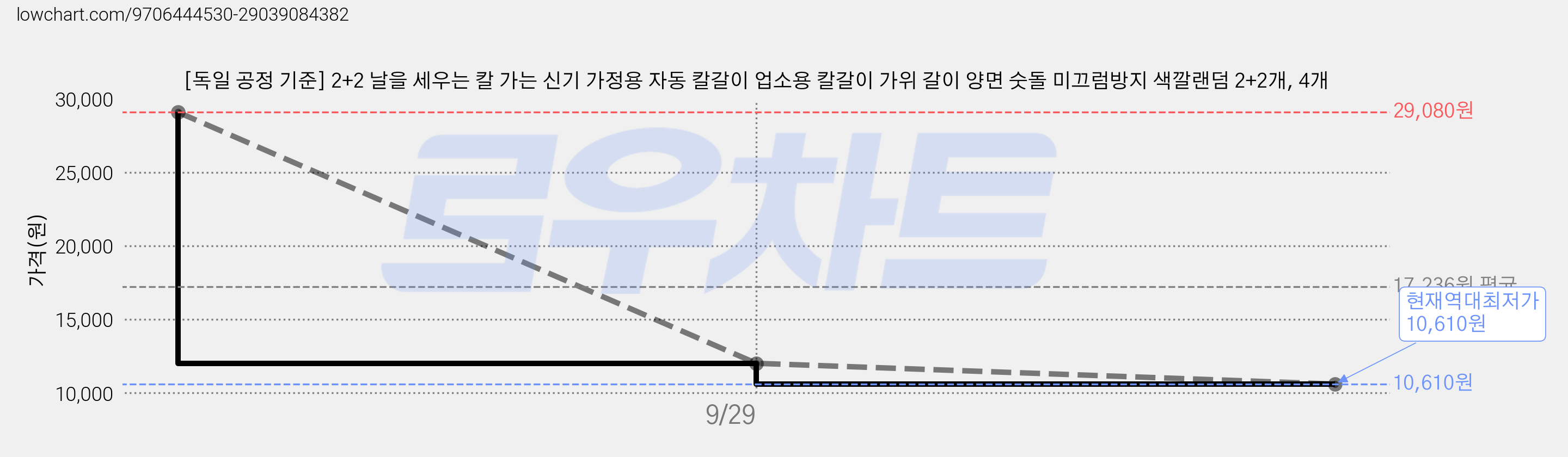 [독일 공정 기준] 2+2 날을 세우는 칼 가는 신기 가정용 자동 칼갈이 업소용 칼갈이 가위 갈이 양면 숫돌 미끄럼방지 색깔랜덤 2+2개, 4개 가격 변동 차트, 현재가 10,610원, 역대최저가