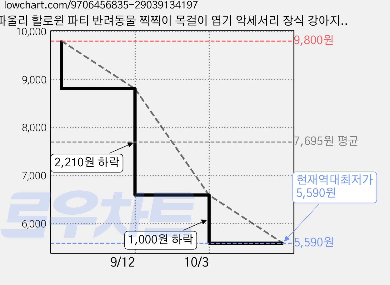 파울리 할로윈 파티 반려동물 찍찍이 목걸이 엽기 악세서리 장식 강아지 고양이용 비숑 말티푸 봉제, 1개, 유령 가격 변동 차트, 현재가 5,590원, 역대최저가
