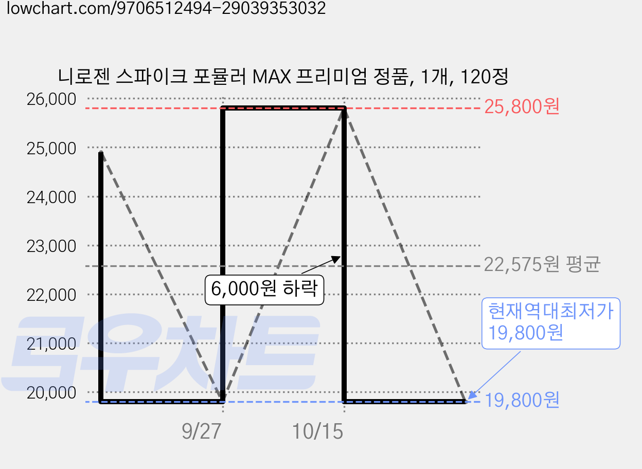 니로젠 스파이크 포뮬러 MAX 프리미엄 정품, 1개, 120정 가격 변동 차트, 현재가 19,800원, 역대최저가
