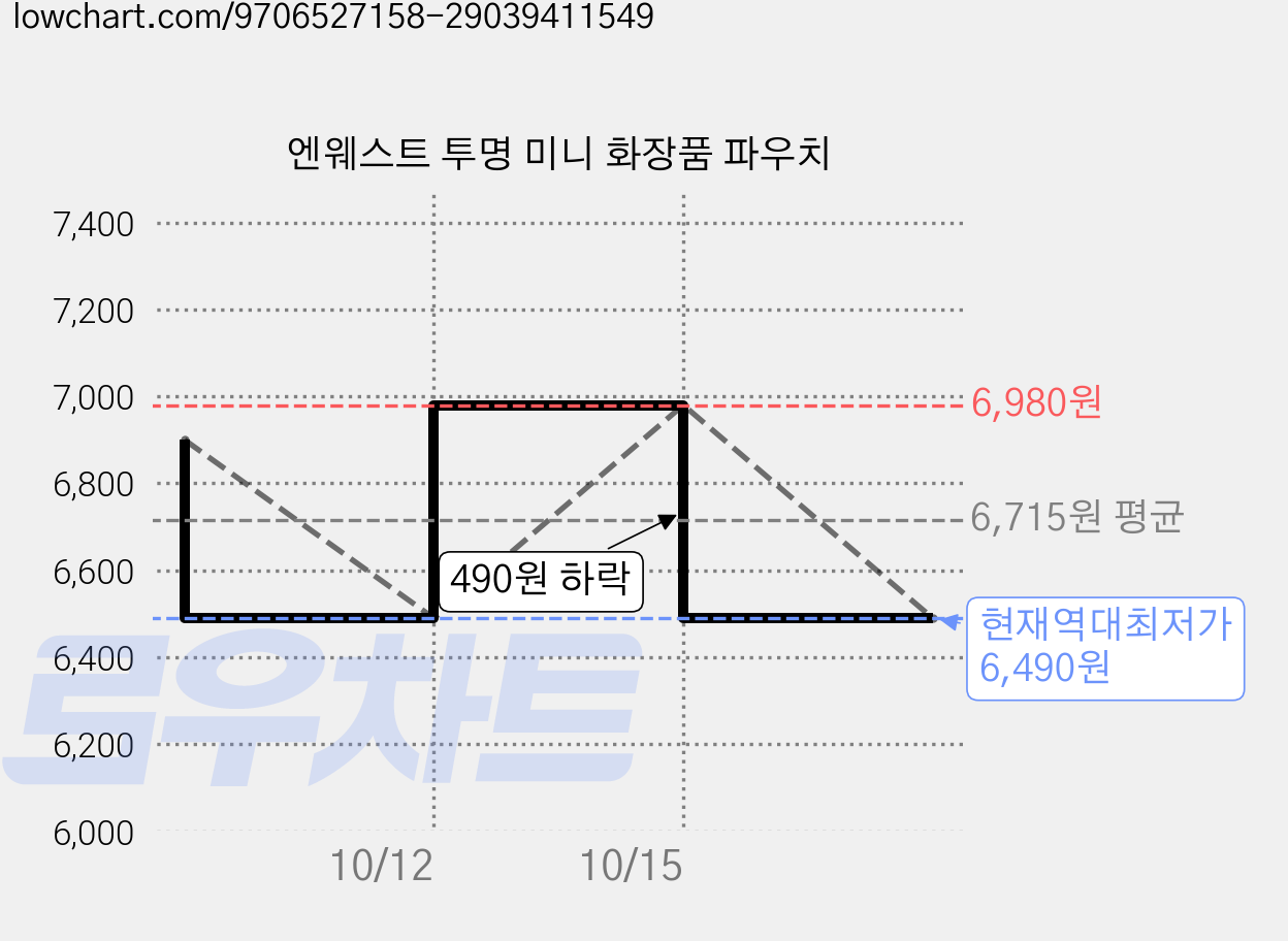 엔웨스트 투명 미니 화장품 파우치 가격 변동 차트, 현재가 6,490원, 역대최저가