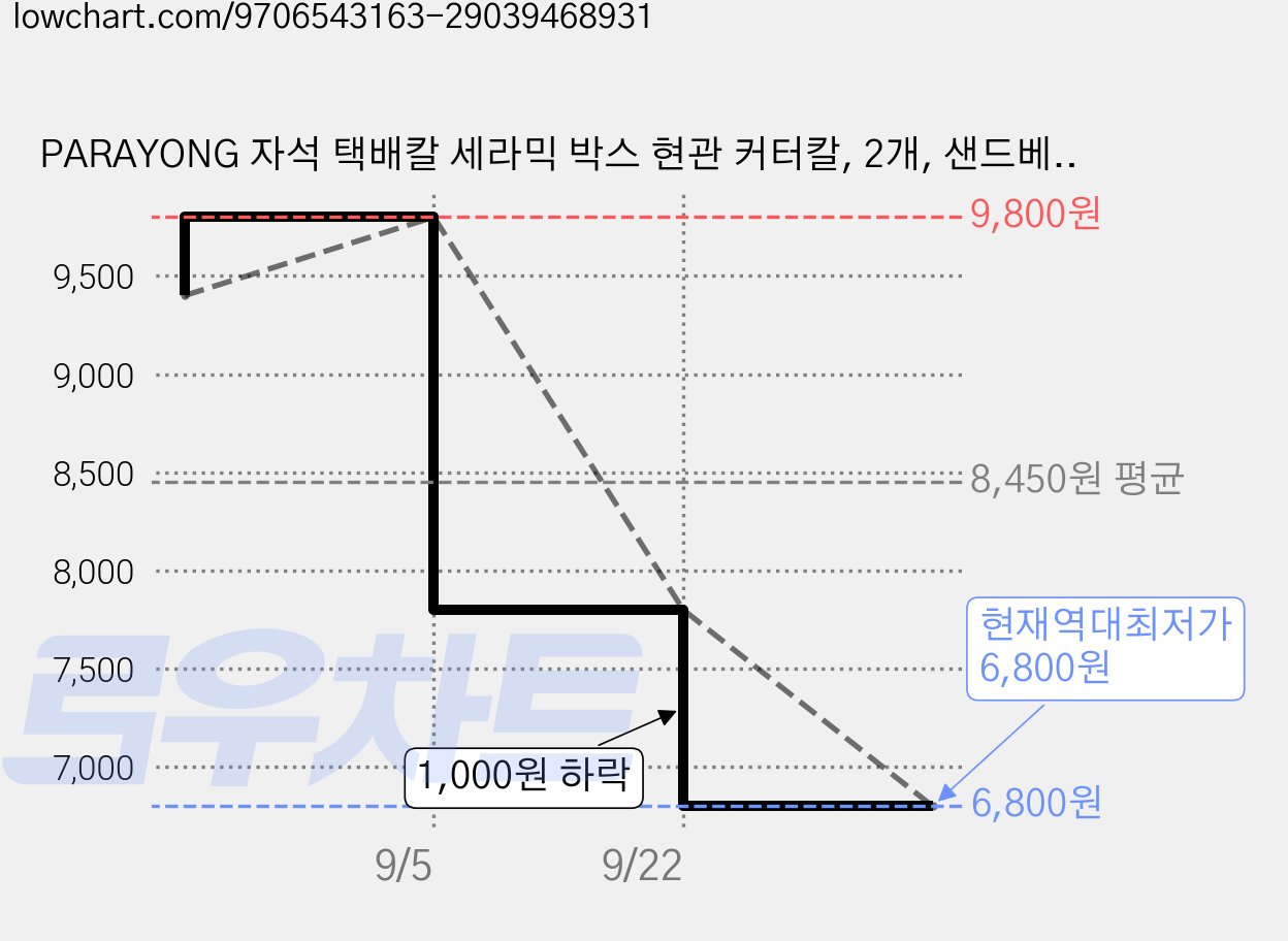 PARAYONG 자석 택배칼 세라믹 박스 현관 커터칼, 2개, 샌드베이지 가격 변동 차트, 현재가 6,800원, 역대최저가