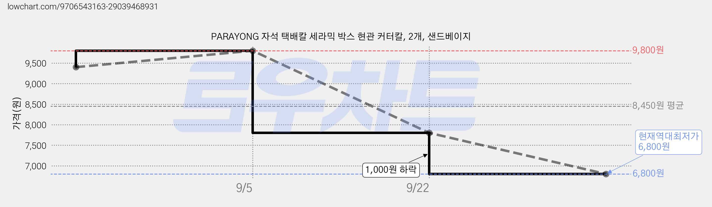 PARAYONG 자석 택배칼 세라믹 박스 현관 커터칼, 2개, 샌드베이지 가격 변동 차트, 현재가 6,800원, 역대최저가