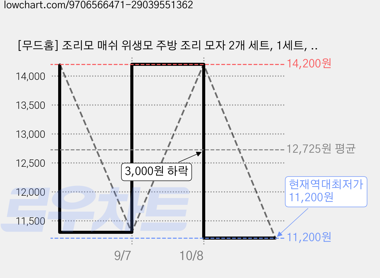 [무드홈] 조리모 매쉬 위생모 주방 조리 모자 2개 세트, 1세트, 블랙 가격 변동 차트, 현재가 11,200원, 역대최저가