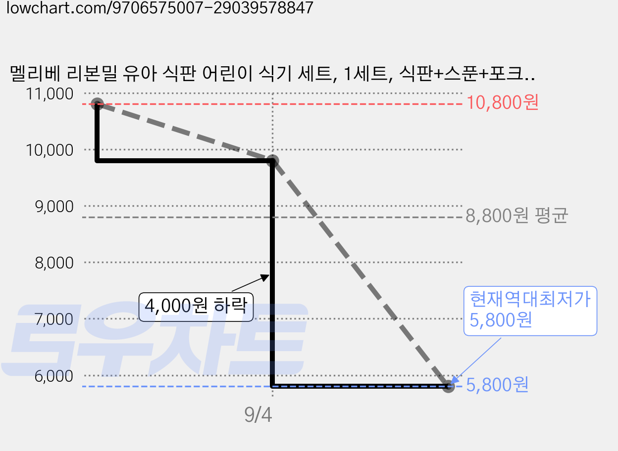 멜리베 리본밀 유아 식판 어린이 식기 세트, 1세트, 식판+스푼+포크, 핑크마카롱 가격 변동 차트, 현재가 5,800원, 역대최저가