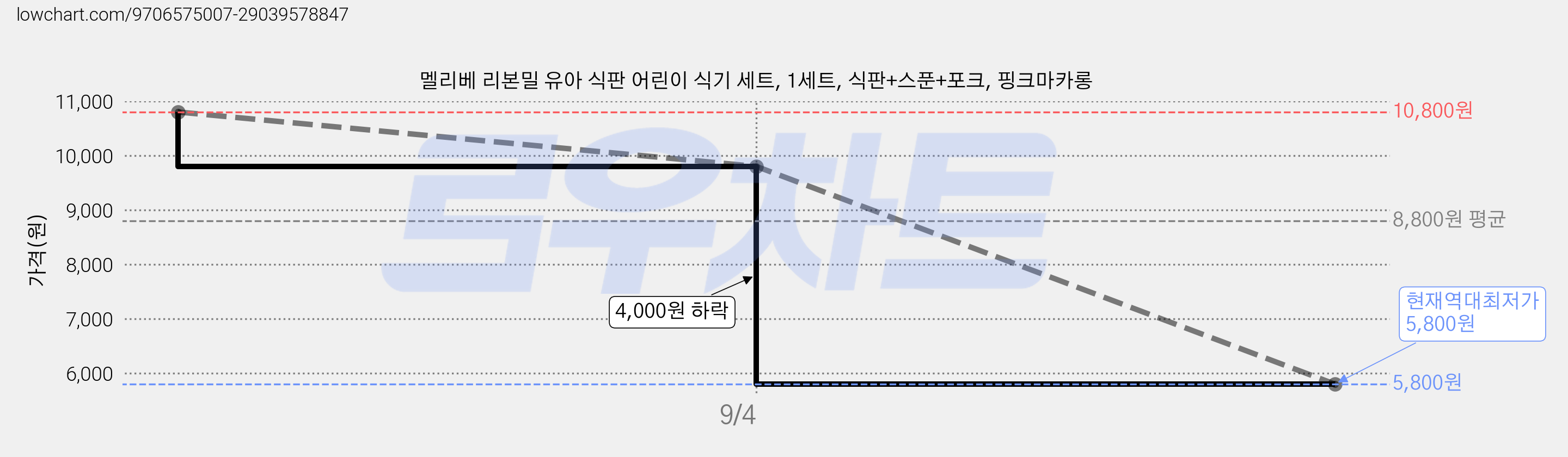 멜리베 리본밀 유아 식판 어린이 식기 세트, 1세트, 식판+스푼+포크, 핑크마카롱 가격 변동 차트, 현재가 5,800원, 역대최저가