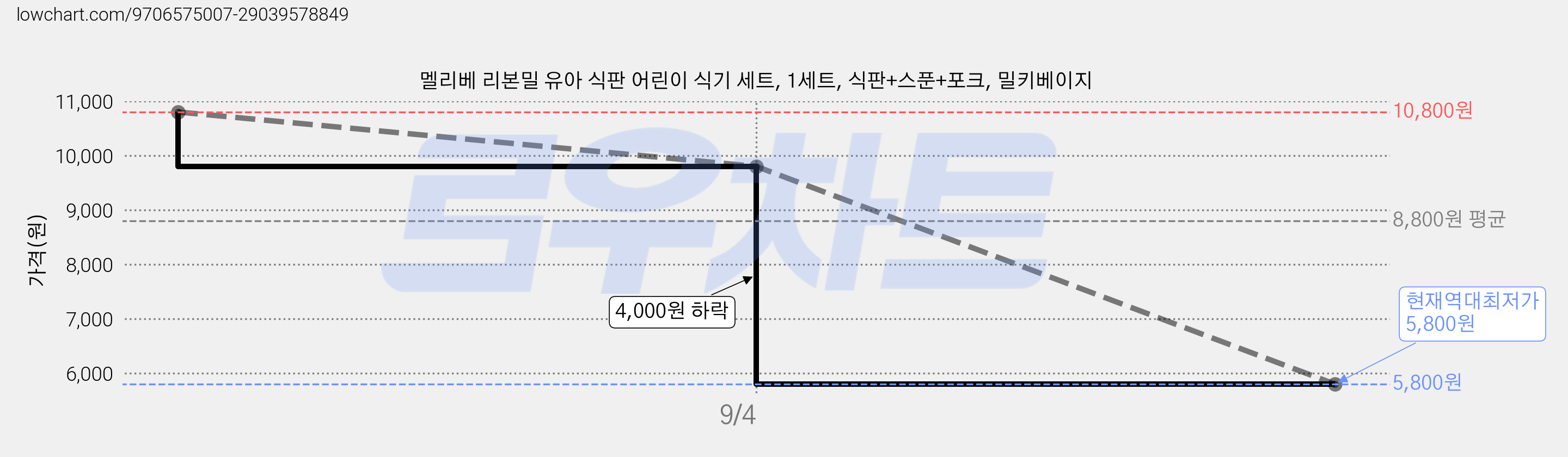 멜리베 리본밀 유아 식판 어린이 식기 세트, 1세트, 식판+스푼+포크, 밀키베이지 가격 변동 차트, 현재가 5,800원, 역대최저가