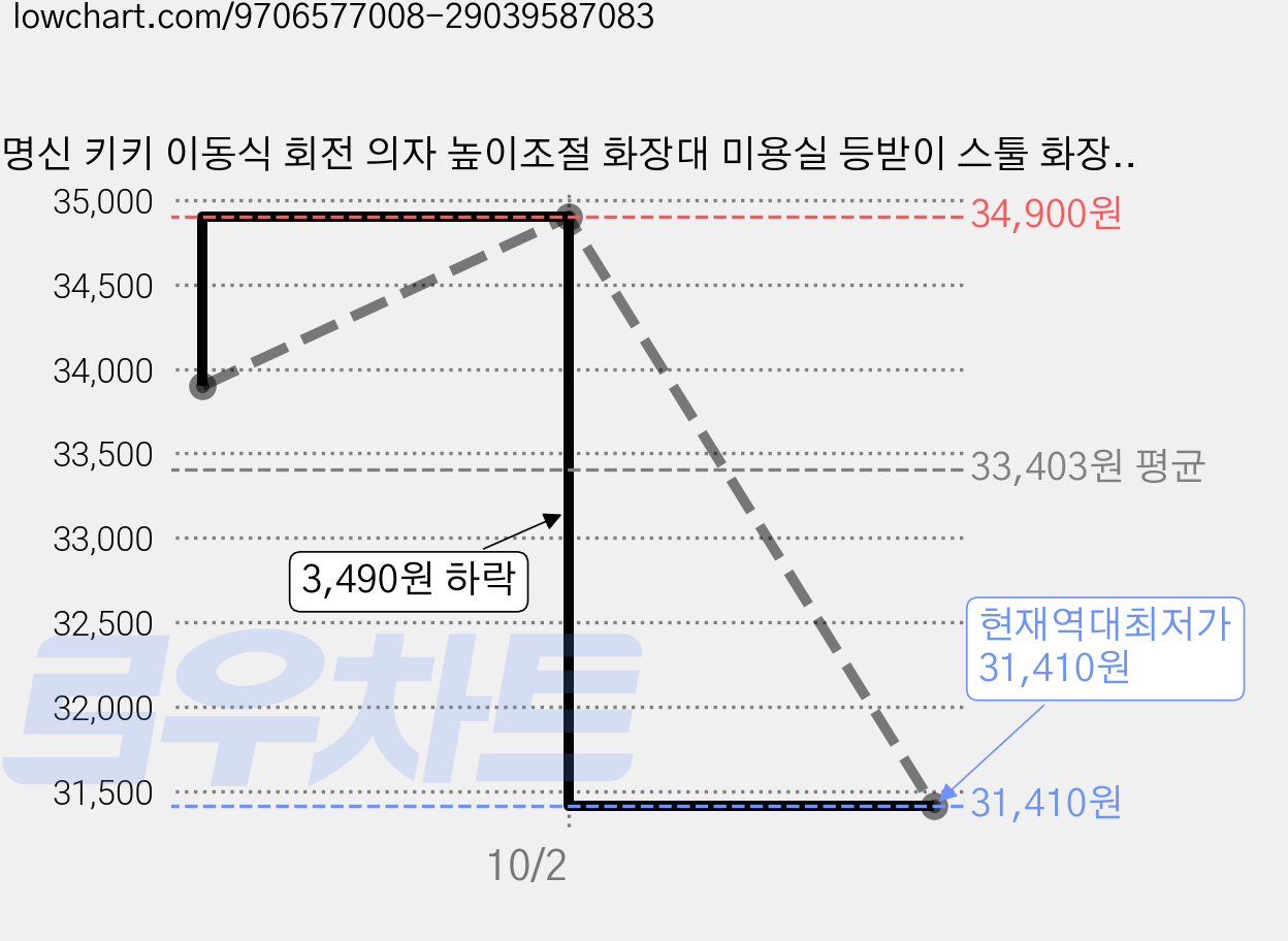 명신 키키 이동식 회전 의자 높이조절 화장대 미용실 등받이 스툴 화장의자, 1개, 베이지 A 가격 변동 차트, 현재가 31,410원, 역대최저가