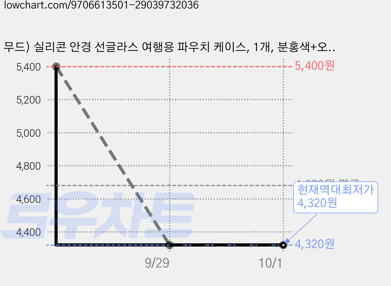 무드) 실리콘 안경 선글라스 여행용 파우치 케이스, 1개, 분홍색+오리주둥이+줄 가격 변동 차트, 현재가 4,320원, 역대최저가