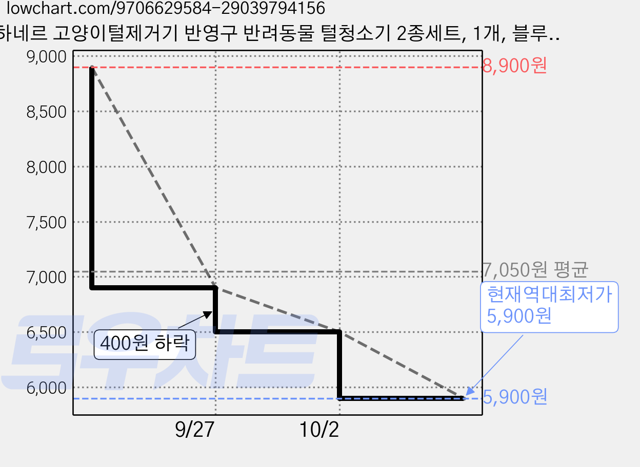 하네르 고양이털제거기 반영구 반려동물 털청소기 2종세트, 1개, 블루,핑크 가격 변동 차트, 현재가 5,900원, 역대최저가