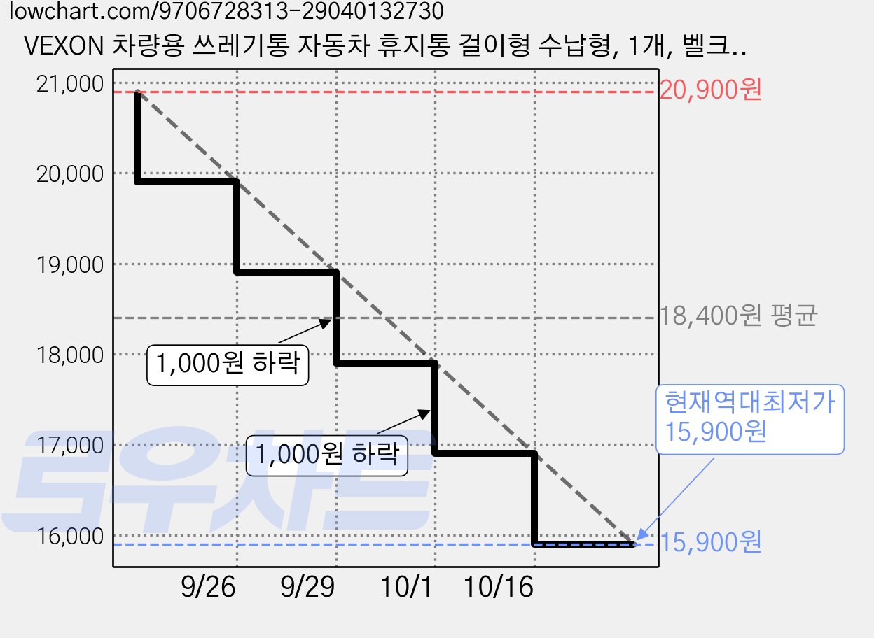 VEXON 차량용 쓰레기통 자동차 휴지통 걸이형 수납형, 1개, 벨크로 블랙 가격 변동 차트, 현재가 15,900원, 역대최저가