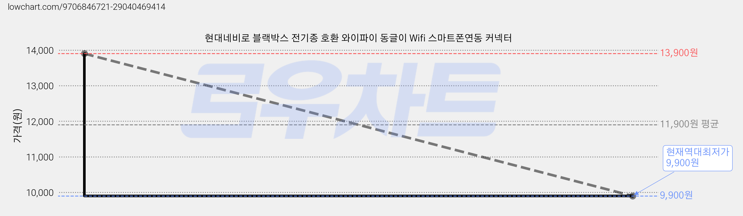 현대네비로 블랙박스 전기종 호환 와이파이 동글이 Wifi 스마트폰연동 커넥터 가격 변동 차트, 현재가 9,900원, 역대최저가