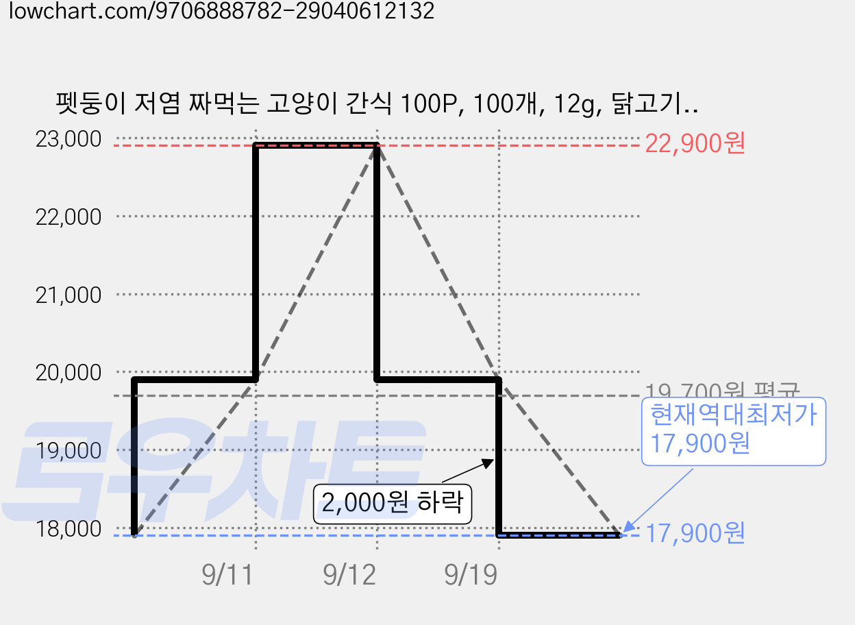 펫둥이 저염 짜먹는 고양이 간식 100P, 100개, 12g, 닭고기맛 가격 변동 차트, 현재가 17,900원, 역대최저가