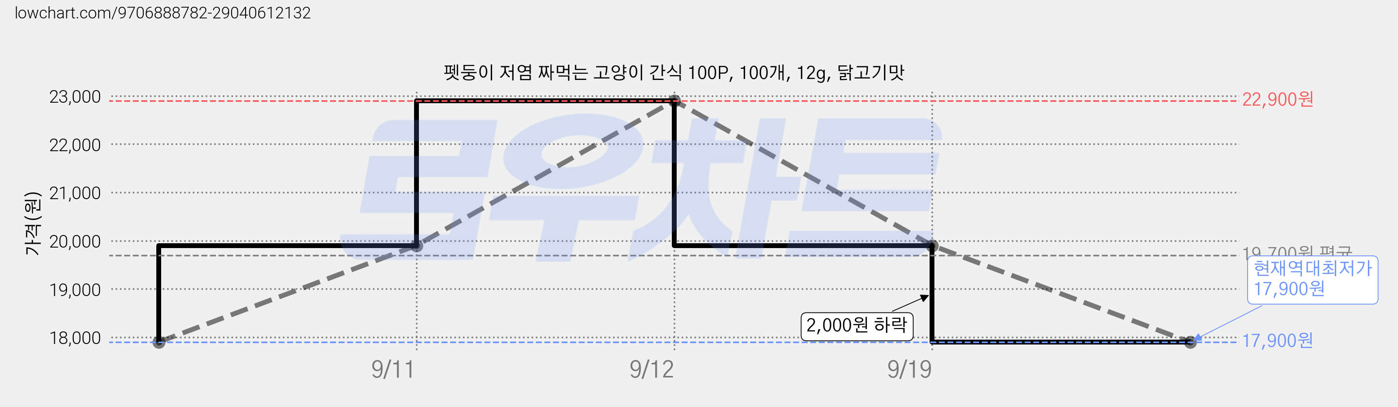 펫둥이 저염 짜먹는 고양이 간식 100P, 100개, 12g, 닭고기맛 가격 변동 차트, 현재가 17,900원, 역대최저가