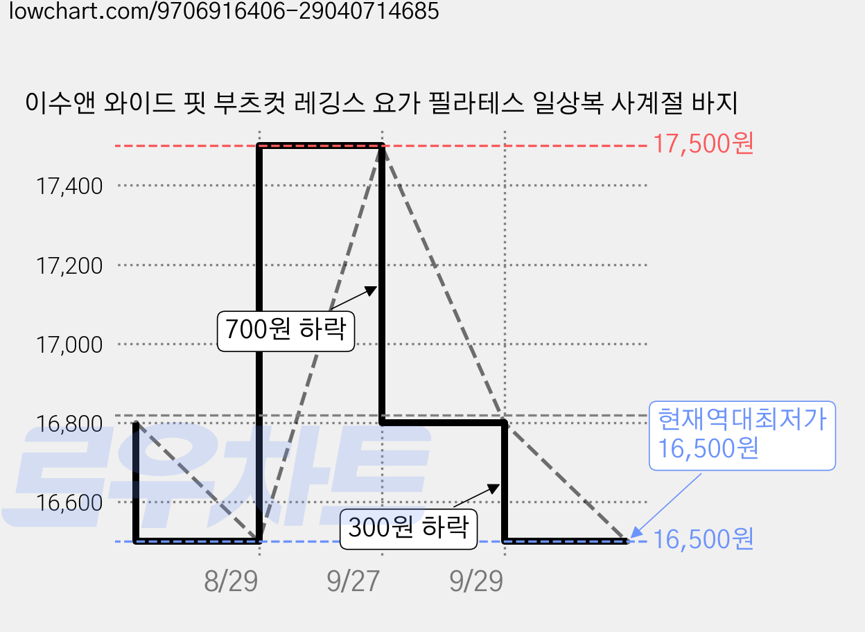이수앤 와이드 핏 부츠컷 레깅스 요가 필라테스 일상복 사계절 바지 가격 변동 차트, 현재가 16,500원, 역대최저가