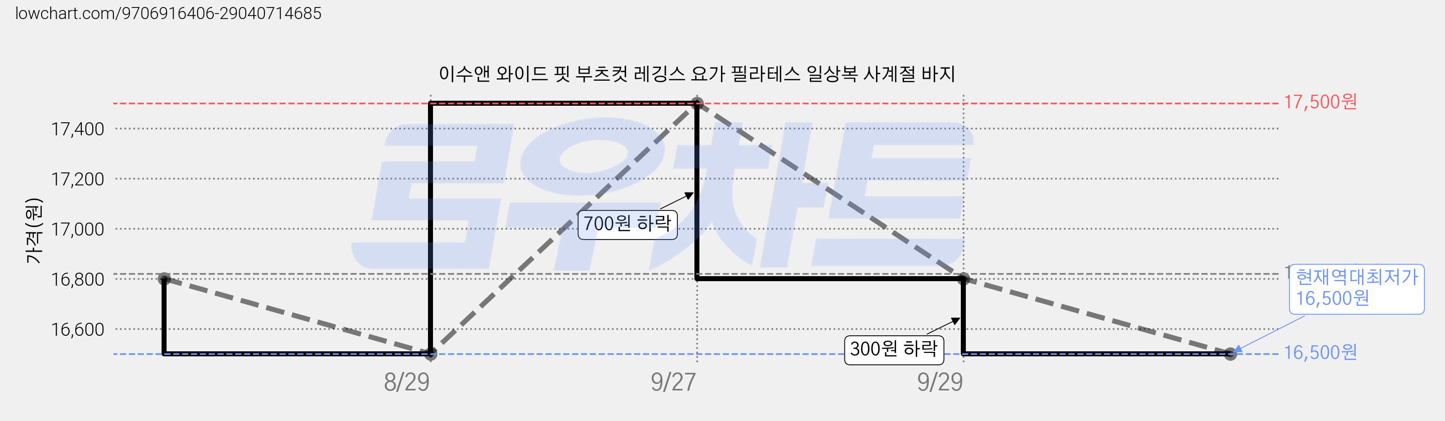 이수앤 와이드 핏 부츠컷 레깅스 요가 필라테스 일상복 사계절 바지 가격 변동 차트, 현재가 16,500원, 역대최저가