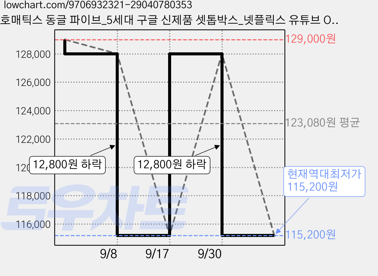 호매틱스 동글 파이브_5세대 구글 신제품 셋톱박스_넷플릭스 유튜브 OTT박스_2기가 RAM 32기가 ROM, 1개, SEI900DHMG 가격 변동 차트, 현재가 115,200원, 역대최저가