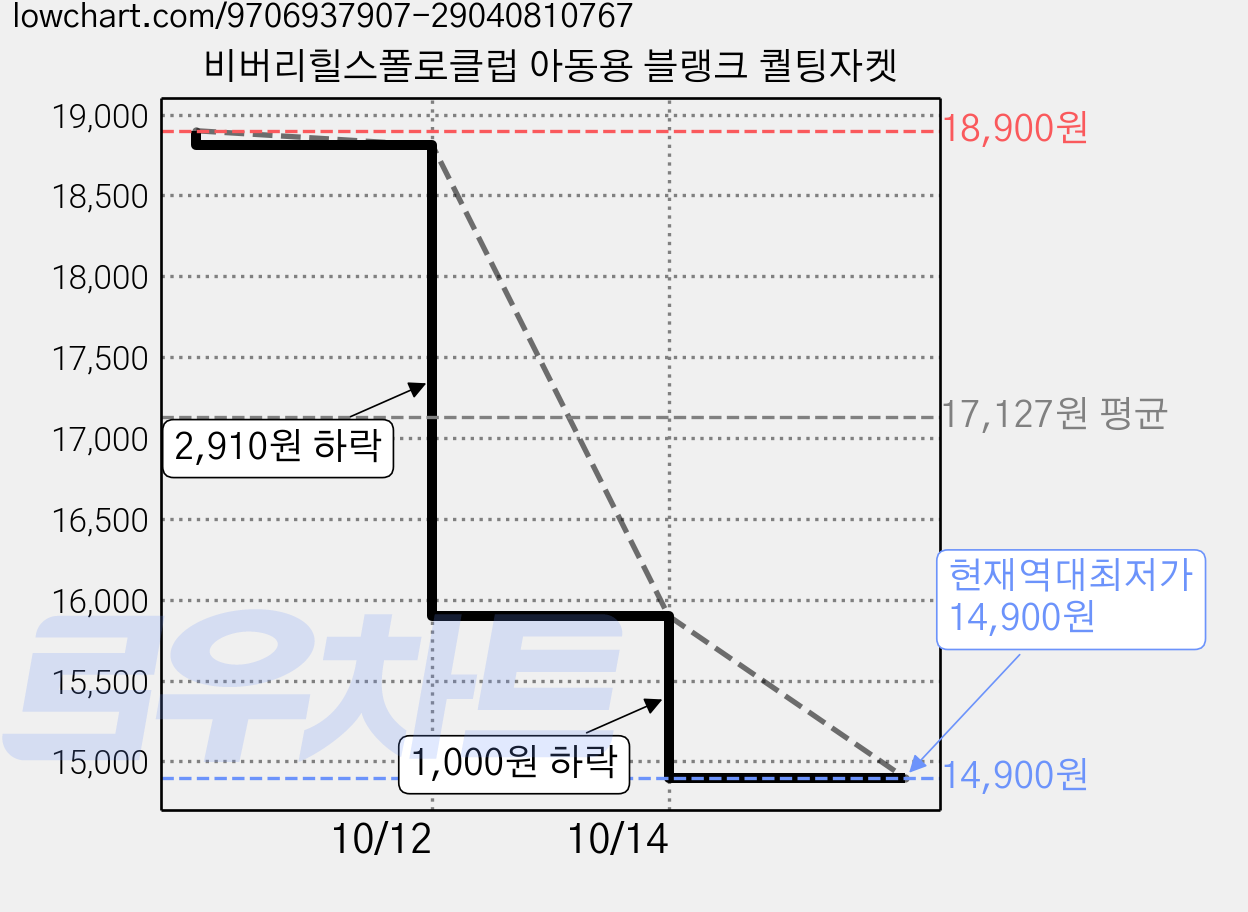 비버리힐스폴로클럽 아동용 블랭크 퀄팅자켓 가격 변동 차트, 현재가 14,900원, 역대최저가