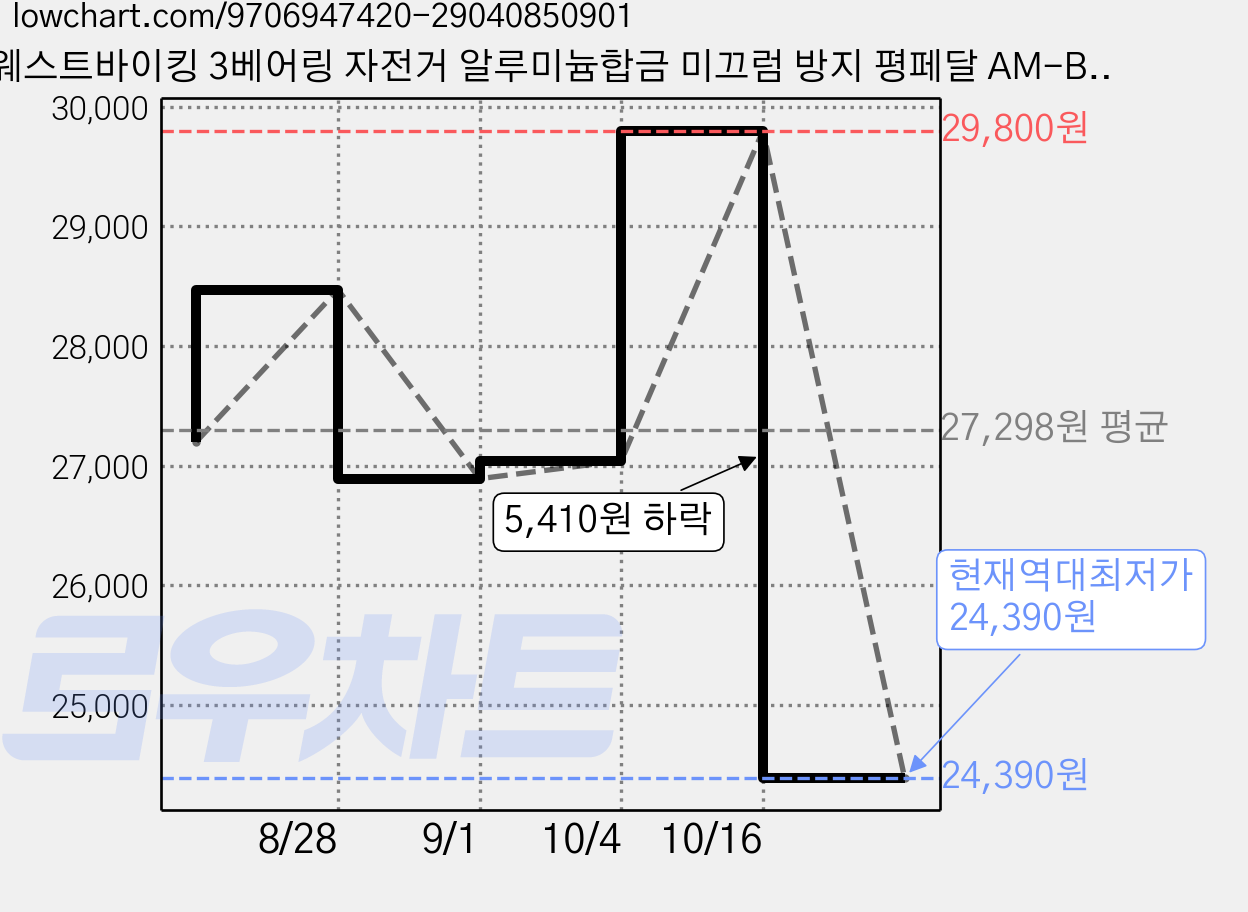 웨스트바이킹 3베어링 자전거 알루미늄합금 미끄럼 방지 평페달 AM-BP04 좌우세트, 스포티실버, 1세트 가격 변동 차트, 현재가 24,390원, 역대최저가