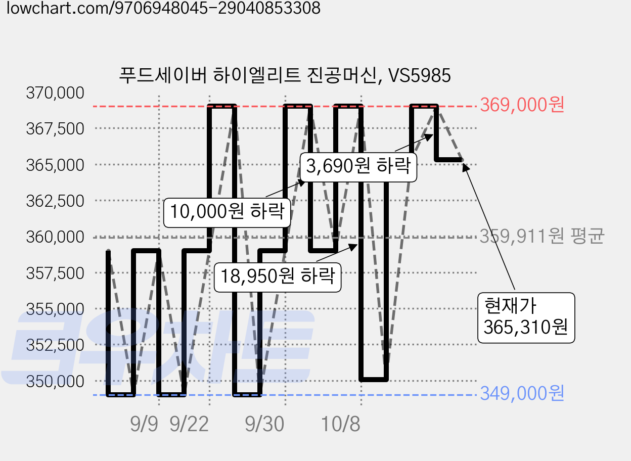 푸드세이버 하이엘리트 진공머신, VS5985 가격 변동 차트, 현재가 365,310원, 관측 최저가 272,920원