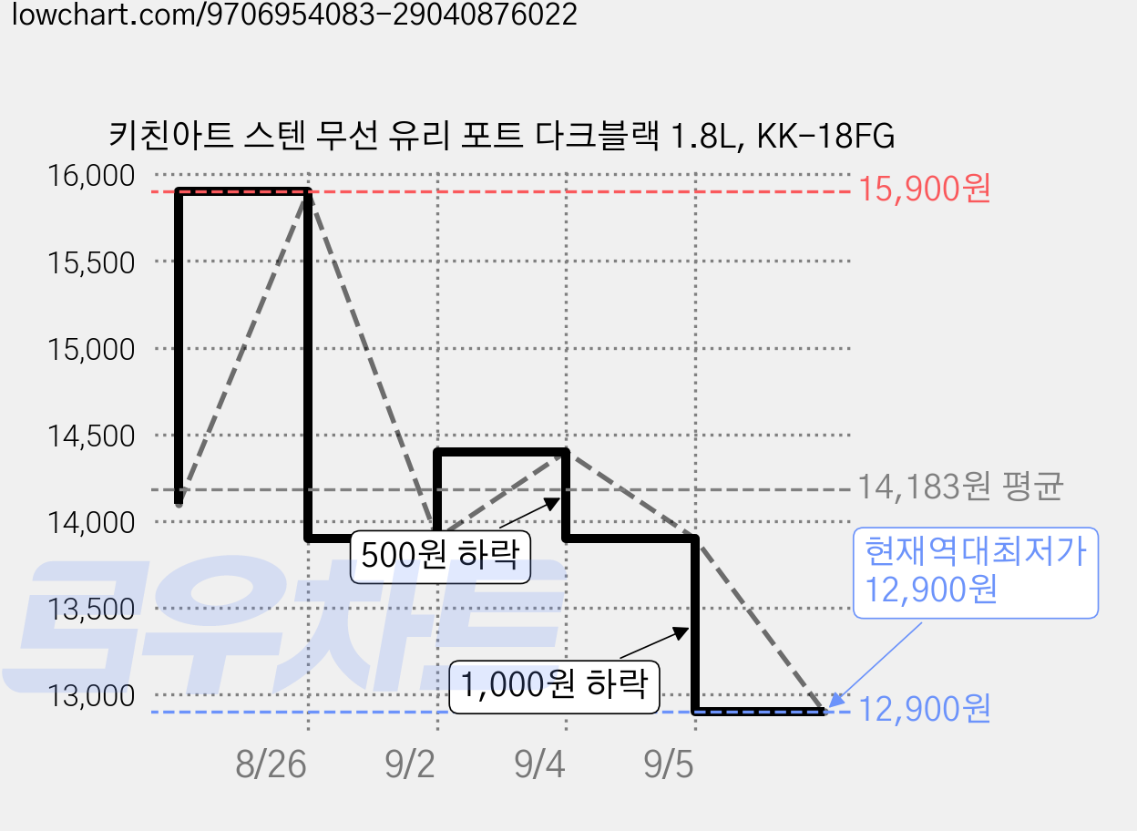 키친아트 스텐 무선 유리 포트 다크블랙 1.8L, KK-18FG 가격 변동 차트, 현재가 12,900원, 역대최저가
