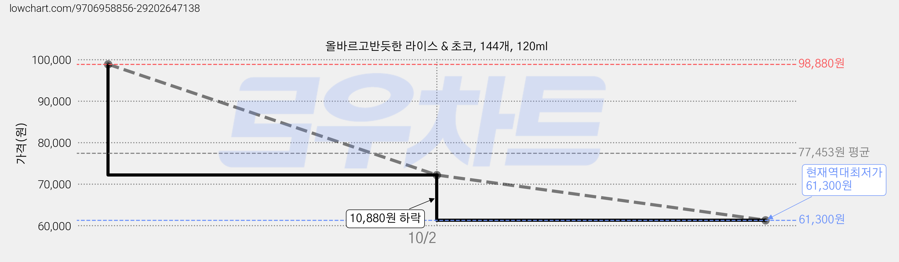 올바르고반듯한 라이스 & 초코, 144개, 120ml 가격 변동 차트, 현재가 61,300원, 역대최저가