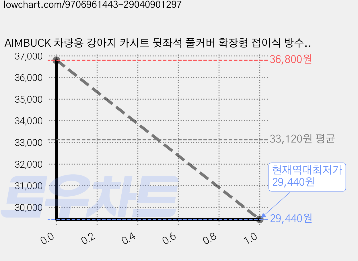 AIMBUCK 차량용 강아지 카시트 뒷좌석 풀커버 확장형 접이식 방수 소프트 매트 대형견, 블랙, 1개 가격 변동 차트, 현재가 29,440원, 역대최저가