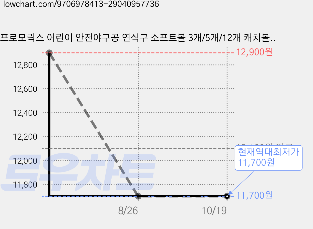 프로모릭스 어린이 안전야구공 연식구 소프트볼 3개/5개/12개 캐치볼 연습용, 1개, baseball 3개 가격 변동 차트, 현재가 11,700원, 역대최저가