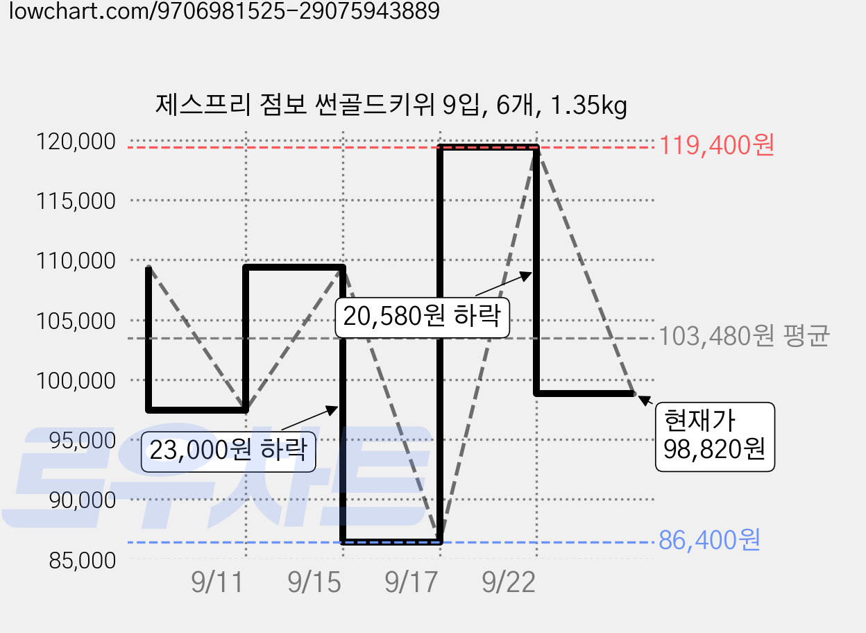 제스프리 점보 썬골드키위 9입, 6개, 1.35kg 가격 변동 차트, 현재가 98,820원, 관측 최저가 86,400원