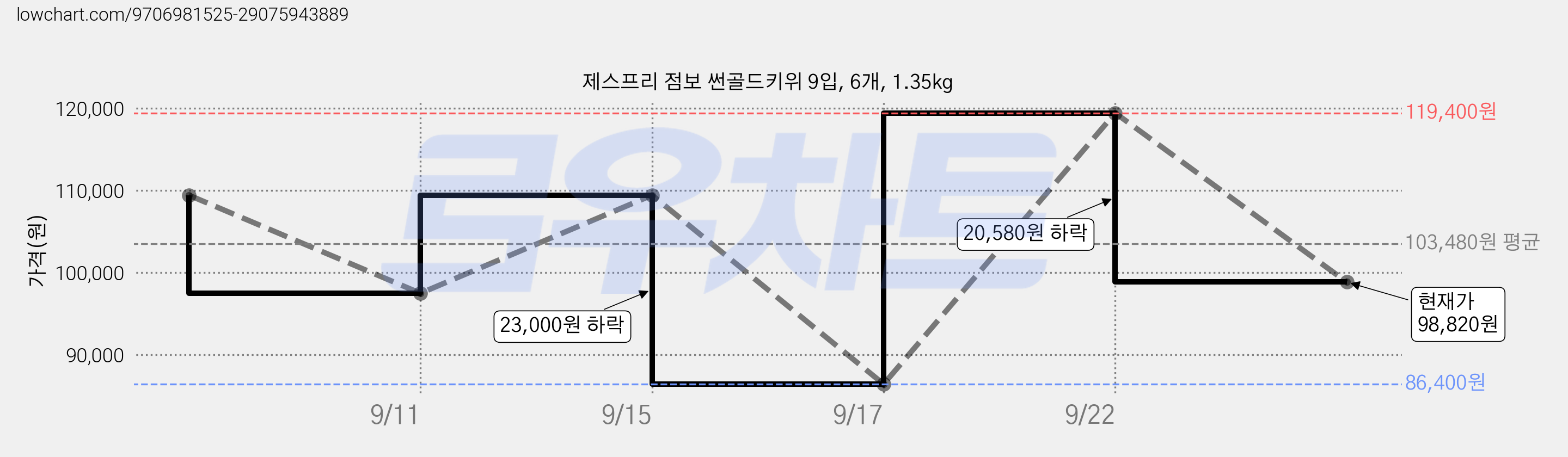 제스프리 점보 썬골드키위 9입, 6개, 1.35kg 가격 변동 차트, 현재가 98,820원, 관측 최저가 86,400원