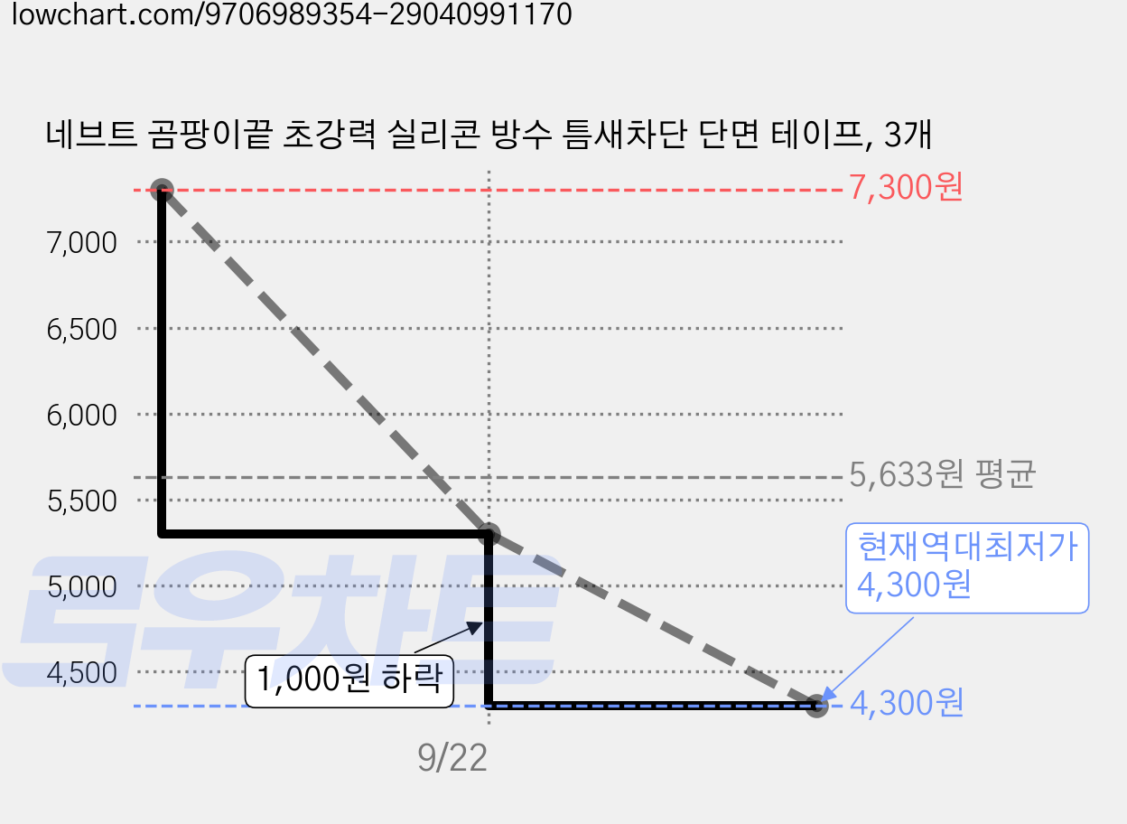 네브트 곰팡이끝 초강력 실리콘 방수 틈새차단 단면 테이프, 3개 가격 변동 차트, 현재가 4,300원, 역대최저가