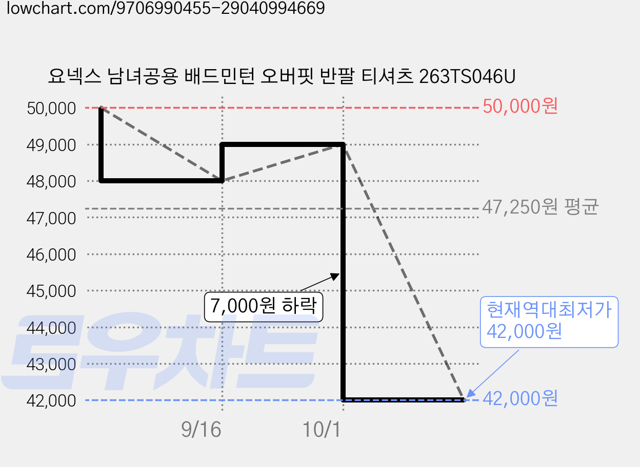 요넥스 남녀공용 배드민턴 오버핏 반팔 티셔츠 263TS046U 가격 변동 차트, 현재가 42,000원, 역대최저가