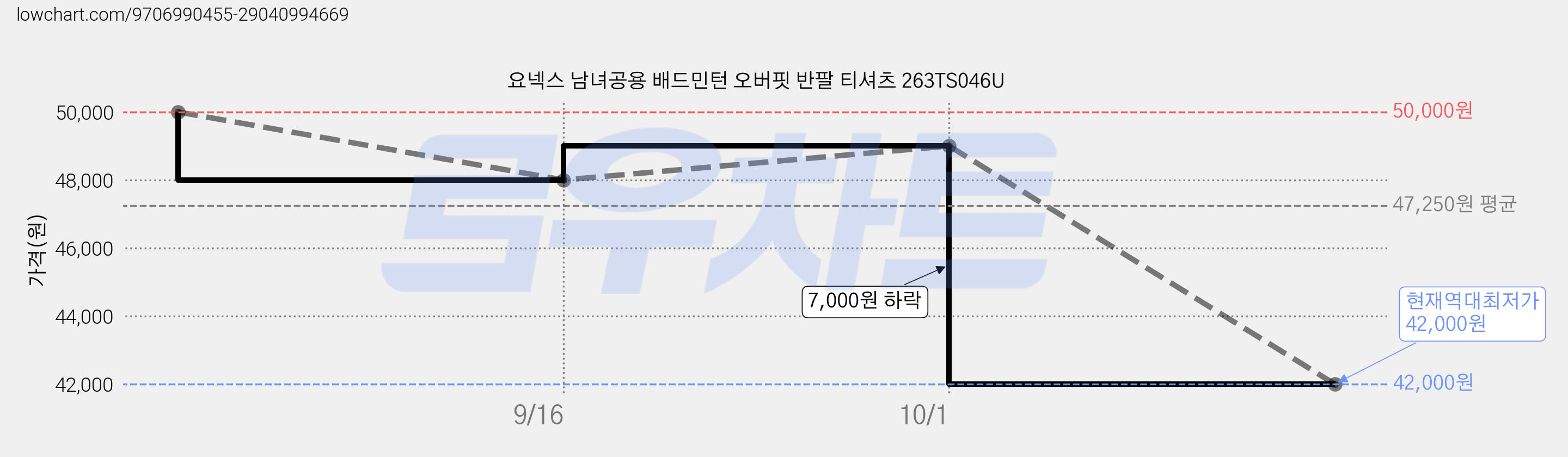 요넥스 남녀공용 배드민턴 오버핏 반팔 티셔츠 263TS046U 가격 변동 차트, 현재가 42,000원, 역대최저가