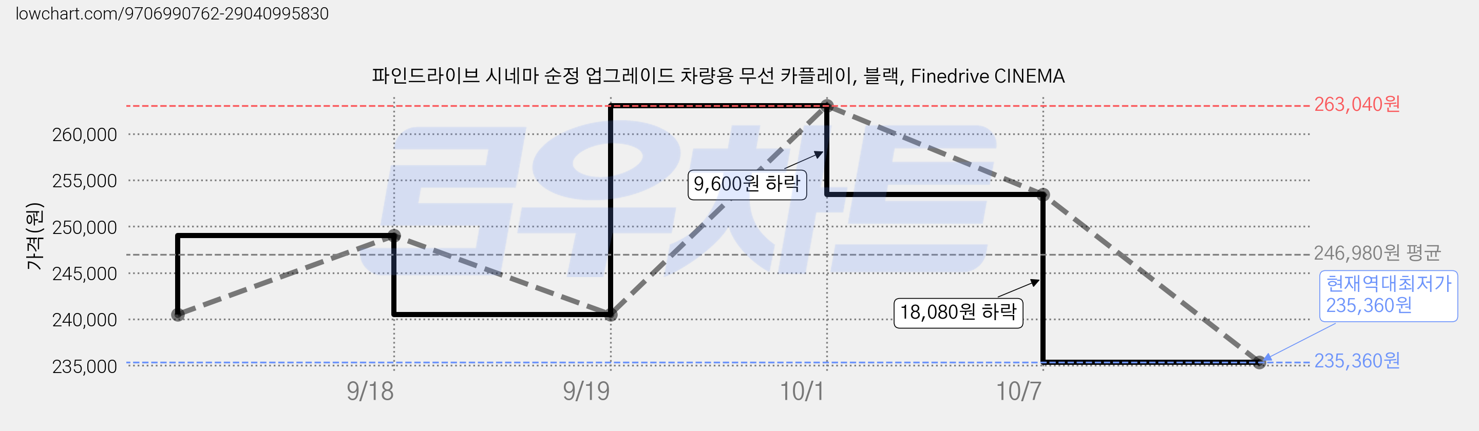 파인드라이브 시네마 순정 업그레이드 차량용 무선 카플레이, 블랙, Finedrive CINEMA 가격 변동 차트, 현재가 235,360원, 역대최저가