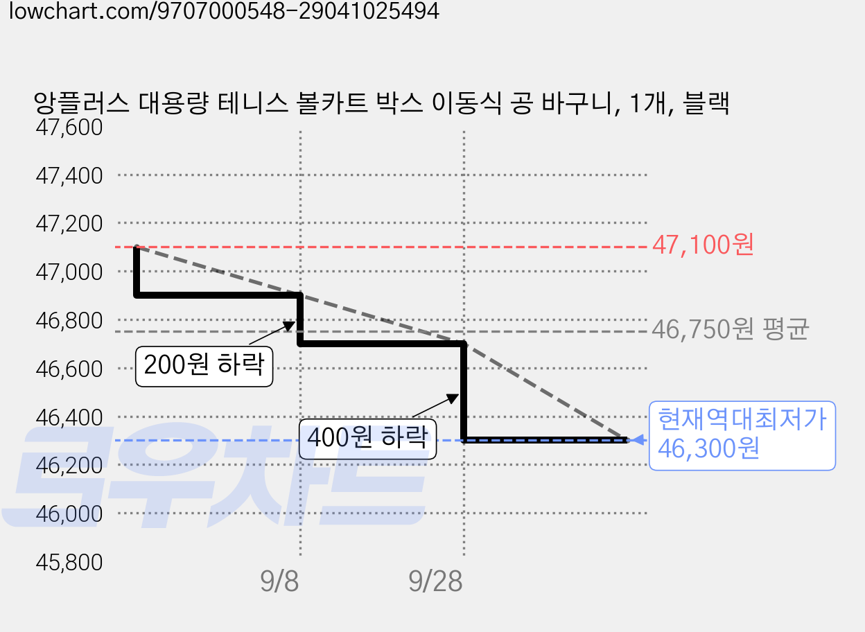 앙플러스 대용량 테니스 볼카트 박스 이동식 공 바구니, 1개, 블랙 가격 변동 차트, 현재가 46,300원, 역대최저가