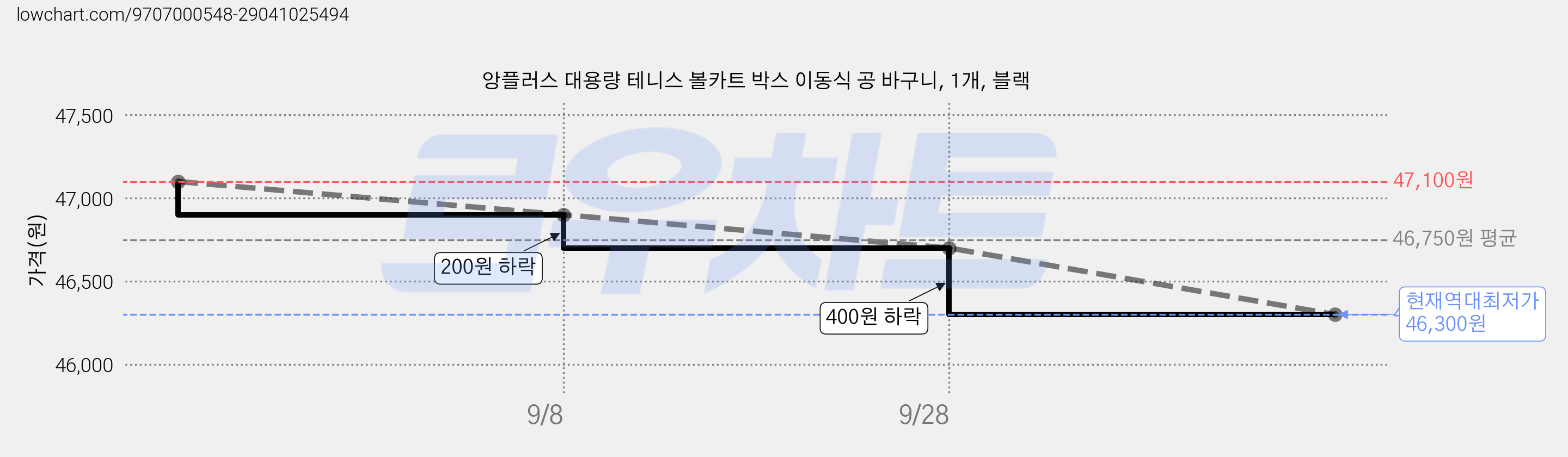 앙플러스 대용량 테니스 볼카트 박스 이동식 공 바구니, 1개, 블랙 가격 변동 차트, 현재가 46,300원, 역대최저가