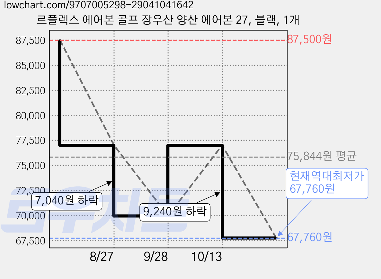 르플렉스 에어본 골프 장우산 양산 에어본 27, 블랙, 1개 가격 변동 차트, 현재가 67,760원, 역대최저가