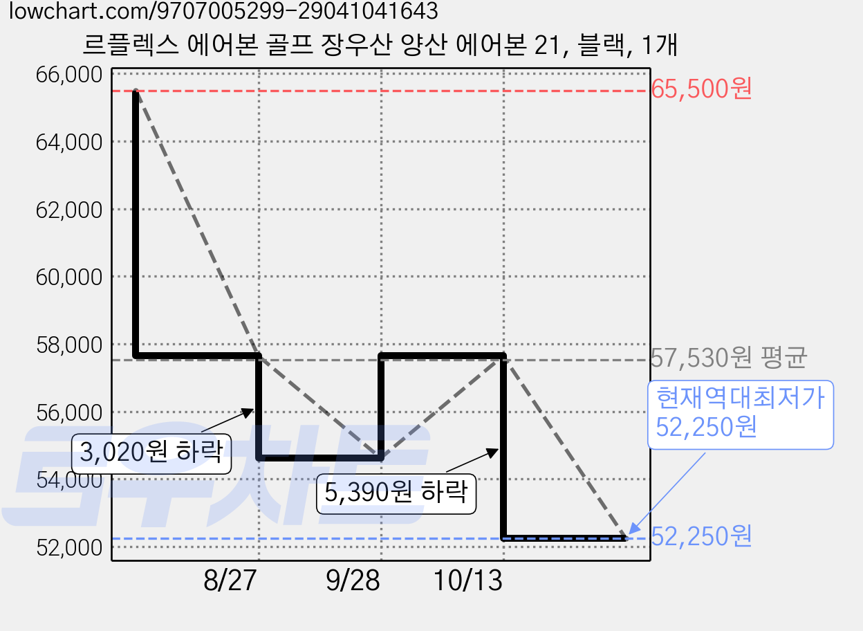 르플렉스 에어본 골프 장우산 양산 에어본 21, 블랙, 1개 가격 변동 차트, 현재가 52,250원, 역대최저가