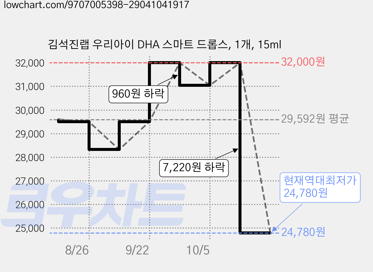 김석진랩 우리아이 DHA 스마트 드롭스, 1개, 15ml 가격 변동 차트, 현재가 24,780원, 역대최저가